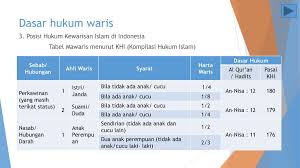 Faraid dari segi bahasa mempunyai maksud yang banyak. Mawaris Ø§Ù„Ø³ Ù„Ø§ Ù… Ø¹ Ù„ ÙŠ Ùƒ Ù… Ùˆ Ø± Ø­ Ù… Ø© Ø§Ù„Ù„Ù‡ Ùˆ Ø¨ Ø± Ùƒ Ø§Øª Ù‡ Ppt Download
