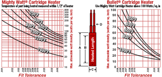 Ogden Mighty Watt Cartridge Heaters Big Chief Inc