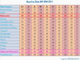 Semakin bertambah latihan anda , semakin banyak bertambah markah spm. Baseline Markah Spm 2016 Rass Naa