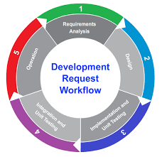Software Development Life Cycle Software Development Life Cycle Agile Software Development Development Life Cycle