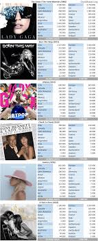 Lady Gaga Albums And Songs Sales Chartmasters