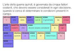 Suggerisce anche sinonimi per ogni parola. Esercizio Di Analisi Grammaticale Per Capire Meglio Cio Che Leggi Ep 6 Grammatica Youtube