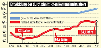 Der begriff rentenalter oder renteneintrittsalter, welcher auch als rentenzugangsalter bezeichnet wird, ist ein statistischer größenwert des durchschnittlichen alters in dem in deutschland die. Kanzlerin Verspricht Keine Rente Mit 70 Wirtschaft Ubt Kritik B Z Berlin