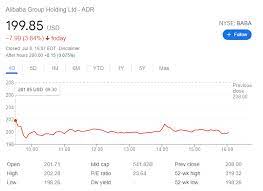 Stay up to date on the latest stock price, chart, news, analysis, fundamentals, trading and investment tools. Alibaba Baba Stock Price And News Pressured By A Dismal Market S Mood