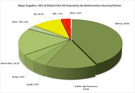 Between 1990 and 2010, malaysia lost 8.6% of its forest cover, or around 1,920,000 hectares (4,700,000 acres). The Chain Most Global Palm Oil Trade Covered By Zero Deforestation Chain Reaction Research Sustainability Risk Analysis