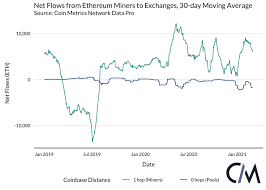 In fact, ethereum proponents expect it to overtake bitcoin as the top cryptocurrency eventually. Following Flows Iii Measuring Ethereum Miner Activity Coin Metrics