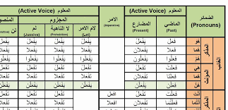 arabic verbs 0076 faala to do active voice past present and imperative