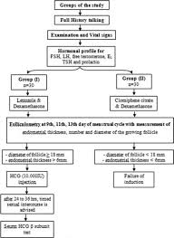 Letrozole With Dexamethasone Versus Clomiphene Citrate With