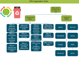 Epa Org Chart Examples Editable And Free To Download Org