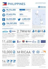 Philippines Recent Disasters Show That Humanitarian Actors Are Increasingly Using Communication Tools Ra Communications Data Visualization Mobile Operator