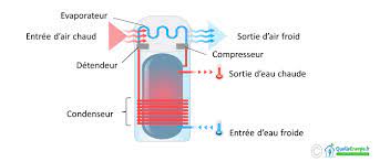 Ballon d eau chaude thermodynamique. Fonctionnement Du Ballon Thermodynamique