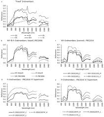 Remote Sensing Free Full Text Frost Damage Assessment In Wheat Using Spectral Mixture Analysis Html