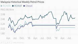 Estimated price of petrol and diesel fuel in europe in the beginning of april 2021. Petrol Price In Malaysia Now Versus Then