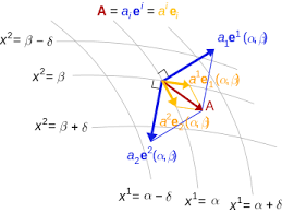 Covariance And Contravariance Of Vectors Physics Physics Formulas Celebration Band