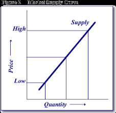 law of supply and fundamental analysis of commodity markets