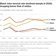 Black Voter Turnout Fell In 2016 Us Election Pew Research