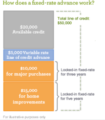How To Acquire Equity In Your Home Home Equity Equity Line Of Credit