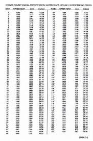 climate summary of donner summit california 1870 2001