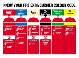 Fire Extinguishers Classification Code Enggcyclopedia Class b + e fires for class d fires you should only use a specialised dry powder extinguisher with a low velocity applicator.