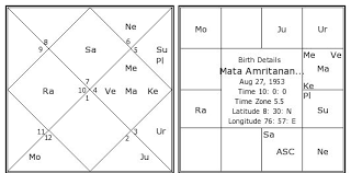 Mata Amritanandamayi Birth Chart Mata Amritanandamayi