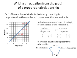 Equations Of Proportional Relationships Ppt Download