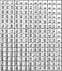 multiplication multiplication tables