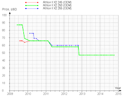 Comparamos amd athlon ii x2 250 y intel core 2 duo e4600: Amd Athlon Ii X2 250 Adx250ock23gq Adx250ocgqbox