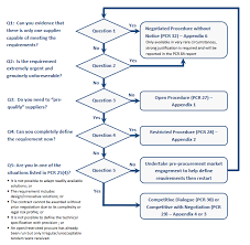 5 Flow Charts Depicting Procurement Process Options