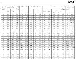 Wire Gage Table Frail Info