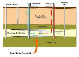 Is uranium mining like any other mining? In Situ Leach Mining Isl Of Uranium World Nuclear Association