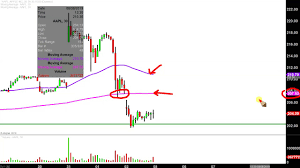 apple inc aapl stock chart technical analysis for 08 02 2019