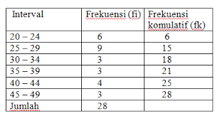 Median dari data berkelompok pada tabel di bawah ini adalah. Kumpulan Cara Cepat Menyelesaikan Kuartil Data Berkelompok