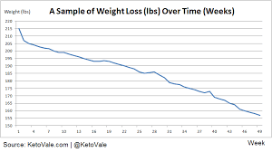 keto plateau why weight loss is not a linear process