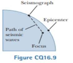 • it is the focus that is the origin of the earthquake and seismic waves travel in all direction like ripples in a pond when a stone is thrown inside. In An Earthquake Both S Transverse And P Longitudinal Waves Propagate From The Focus Of The Earthquake The Focus Is In The Ground Radially Below The Epicenter On The Surface Fig Cq16 9