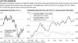 Canadian Dollar Forex Blog