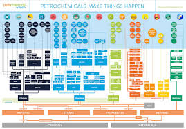 Flowchart Petrochemicals Europe Petrochemicals Europe