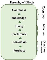 Aida Marketing Wikipedia The aida formula can drive your marketing results.