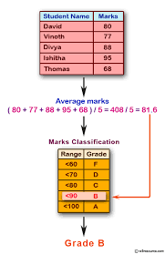 Javascript Conditional Statement And Loops Compute The Average And Grade Of The Students W3resource