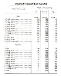 As Collected By Health Departments And Insurance Companies 1950s Ideal Weight To Height Ratio Height To Weight Chart Weight Charts Retro Fitness