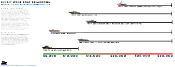 Wakeboarder Budget Wake Boat Breakdown Chart