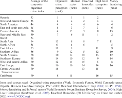 What are the different money laundering techniques? Mean Scores On Composite Organized Crime Index Coci And Data On Download Scientific Diagram