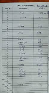 Visuals from counting locations in dibrugarh. Ap Municipal Election Results 2021 Updates Ysrc Wins All 11 Municipal Corporations The Times Of India