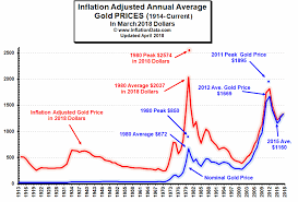 inflationdata is gold really a hedge