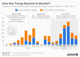 Chart How Has Trump Reacted To Mueller Statista