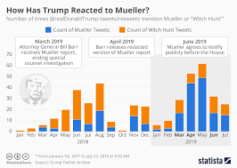 chart how has trump reacted to mueller statista