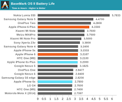 Battery Life And Charge Time The Apple Iphone 6s And