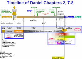 Daniel Chapter 9 Timeline