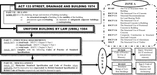 Which spent cautions or convictions must still be declared. Building Laws And Standards In Malaysia That Are Related To Structural Download Scientific Diagram