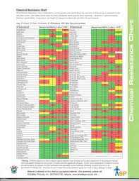 Glove Chemical Resistance Chart Helps In Choosing The Right