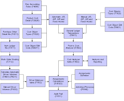 Accounting Process Flowchart Pdf Www Bedowntowndaytona Com